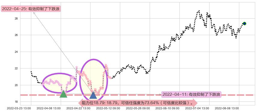 老白干酒阻力支撑位图-阿布量化