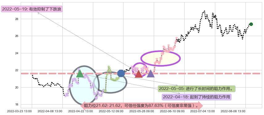 老白干酒阻力支撑位图-阿布量化