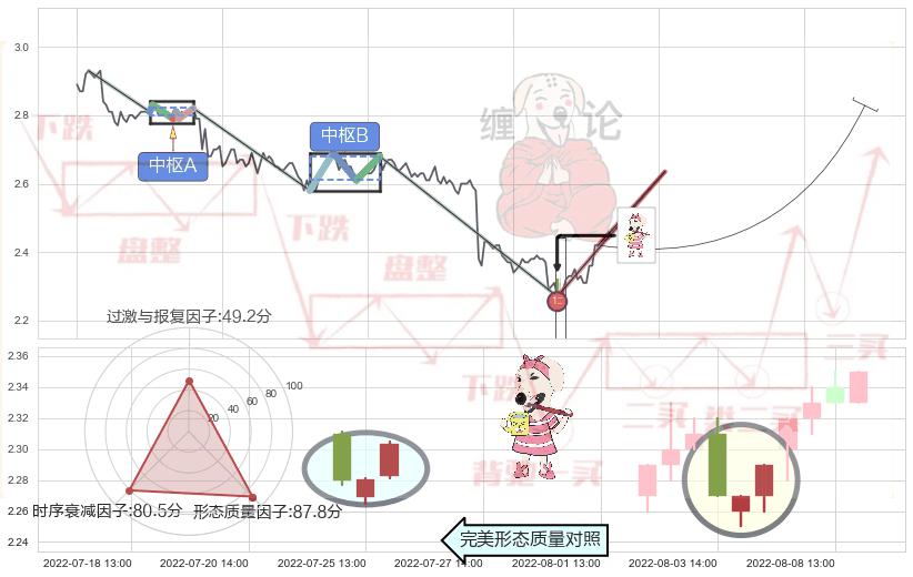 早晨之星（黎明之星）+高位并排阳线+双针探底+单针探底（定海神针） ➕ 缠论买卖点