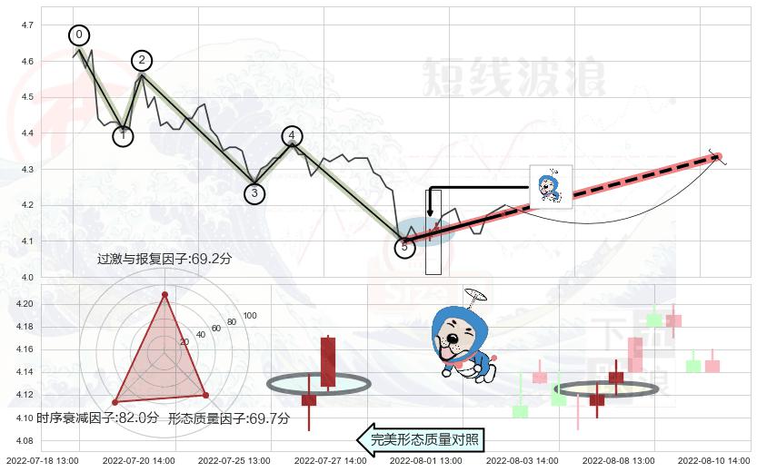 上涨螺旋桨形态 ➕ 调整浪ABC