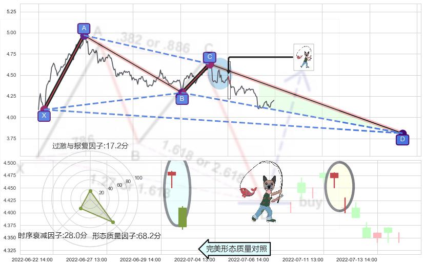 吊颈线（上吊线）+下跌螺旋桨 ➕ 谐波(XABCD)