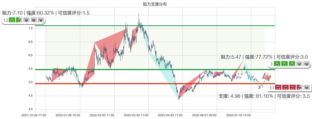 祥源文化(sh600576)阻力支撑位图-阿布量化