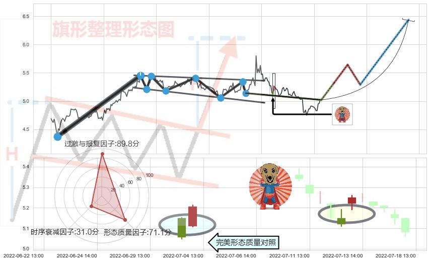 旭日东升+单针探底（定海神针） ➕ 突破整理