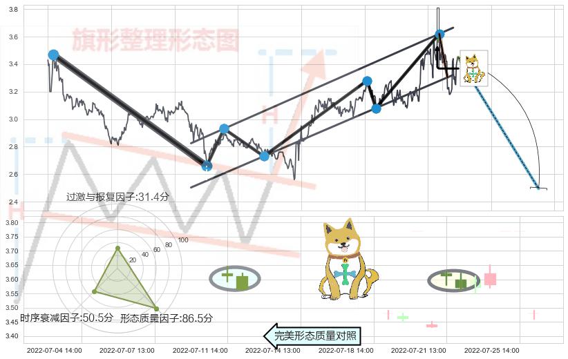 下跌孤独十字星+吊颈线（上吊线）+倾盆大雨 ➕ 突破整理