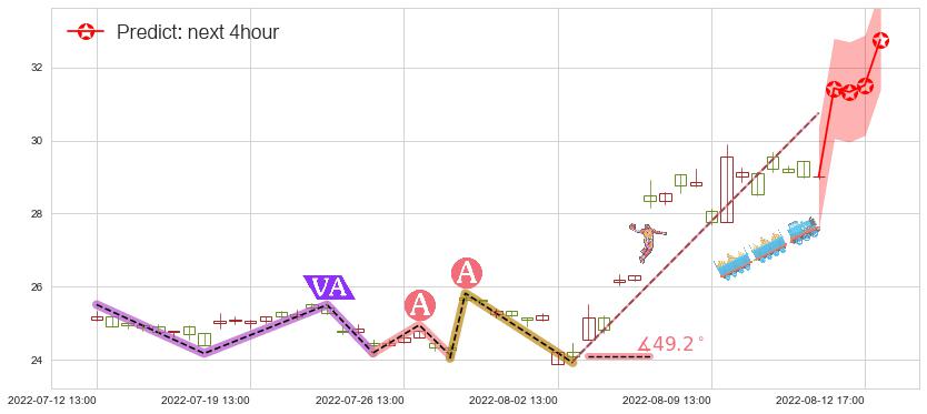 预测长电科技(sh600584)价格K线图-阿布量化