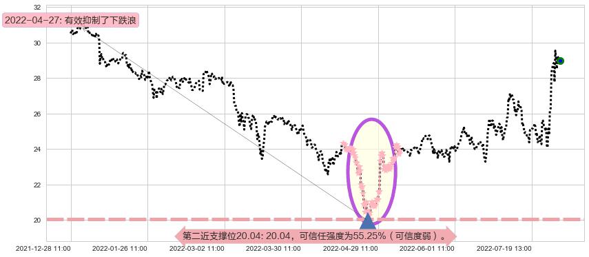 长电科技阻力支撑位图-阿布量化