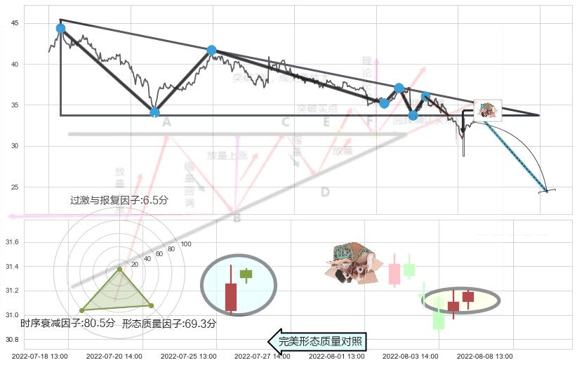 顶部尽头线（下山虎）+下跌身怀六甲+吊颈线（上吊线）+下跌螺旋桨+看跌(高位倒锤头)流星线+三空阳线 ➕ 突破整理