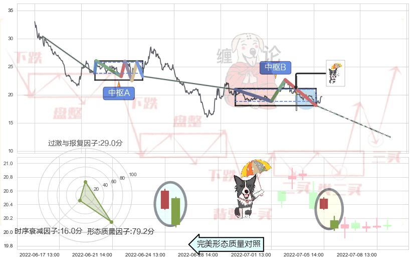 倾盆大雨+看跌(高位倒锤头)流星线 ➕ 缠论中枢点