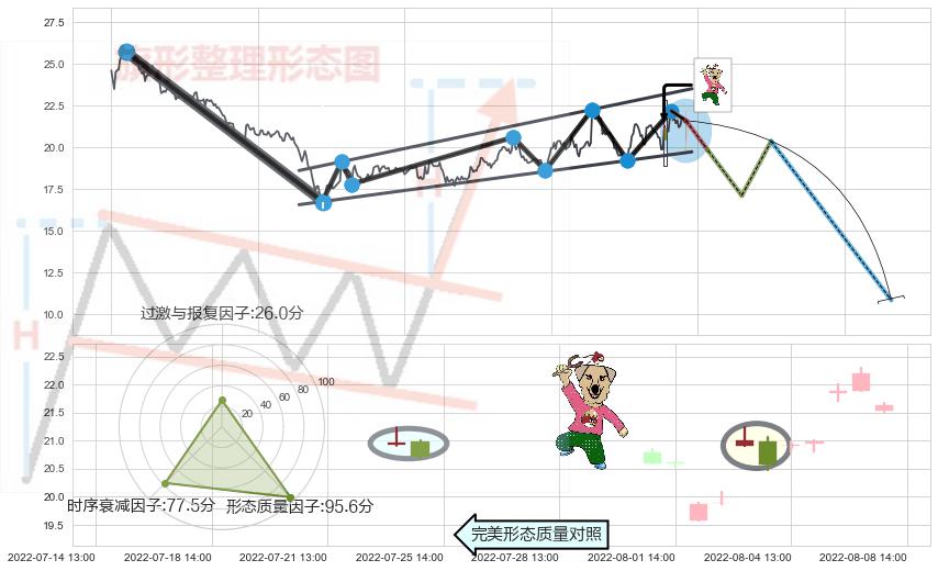 射击之星形态+看跌(高位倒锤头)流星线 ➕ 突破整理