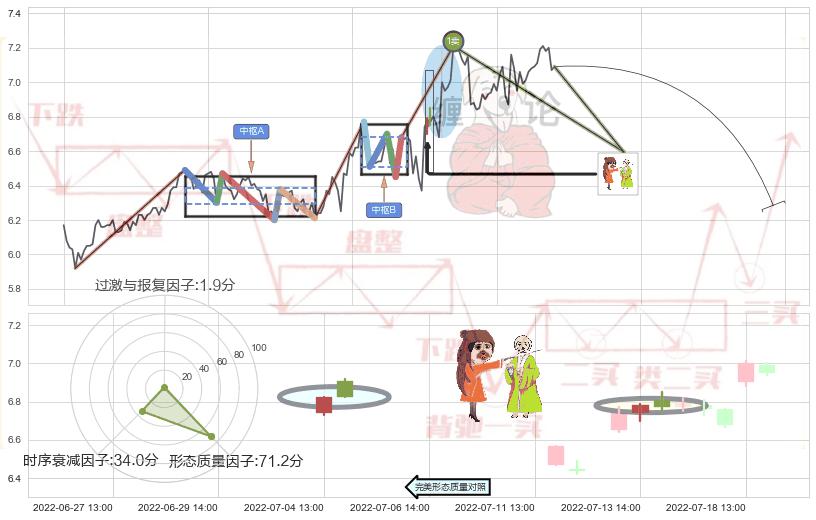 淡友反攻+下跌孤独十字星+下跌螺旋桨 ➕ 缠论买卖点