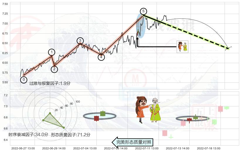 淡友反攻+下跌孤独十字星+倾盆大雨+下跌螺旋桨 ➕ 调整浪ABC