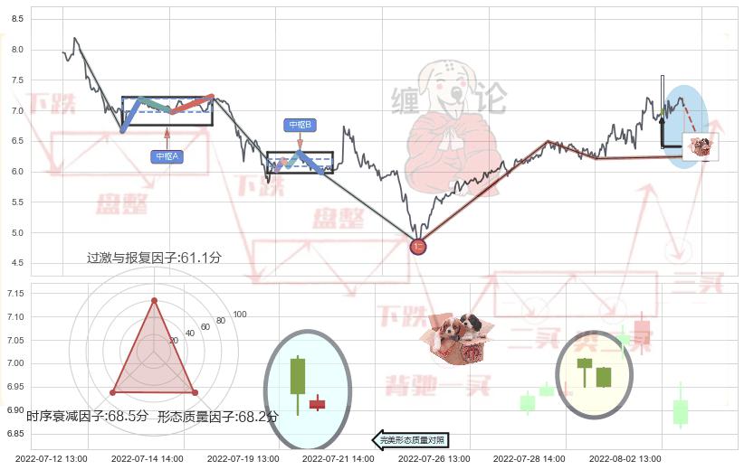 底部尽头线（上山虎）+曙光初现形态+旭日东升+单针探底（定海神针）+锤头线（锤子线）+上涨螺旋桨形态 ➕ 缠论买卖点