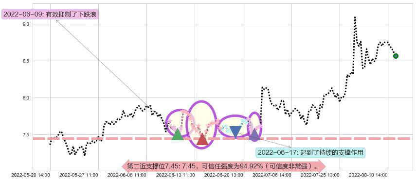龙溪股份阻力支撑位图-阿布量化