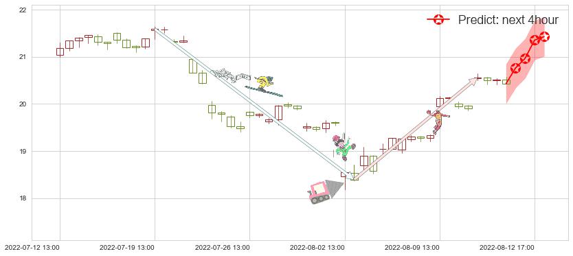预测新安股份(sh600596)价格K线图-阿布量化