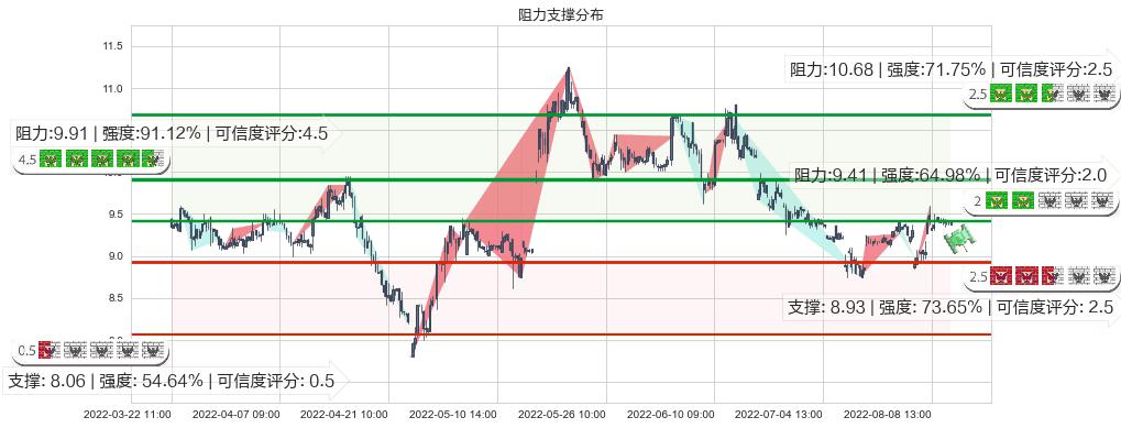 熊猫金控(sh600599)阻力支撑位图-阿布量化