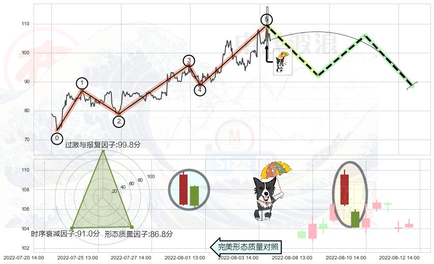 倾盆大雨+吊颈线（上吊线）+下跌螺旋桨+看跌(高位倒锤头)流星线+下跌孤独十字星 ➕ 调整浪ABC