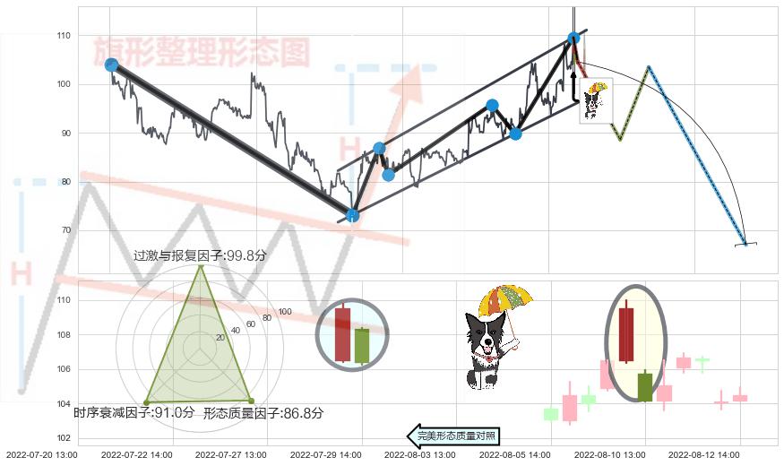 倾盆大雨+吊颈线（上吊线）+下跌螺旋桨+下跌孤独十字星 ➕ 突破整理