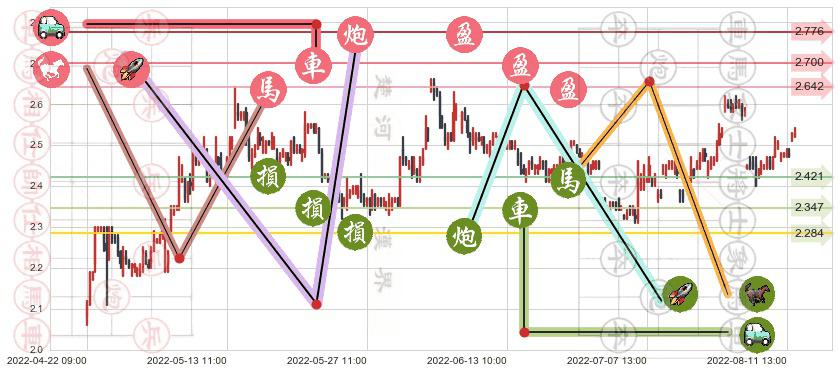 方正科技(sh600601)止盈止损位分析