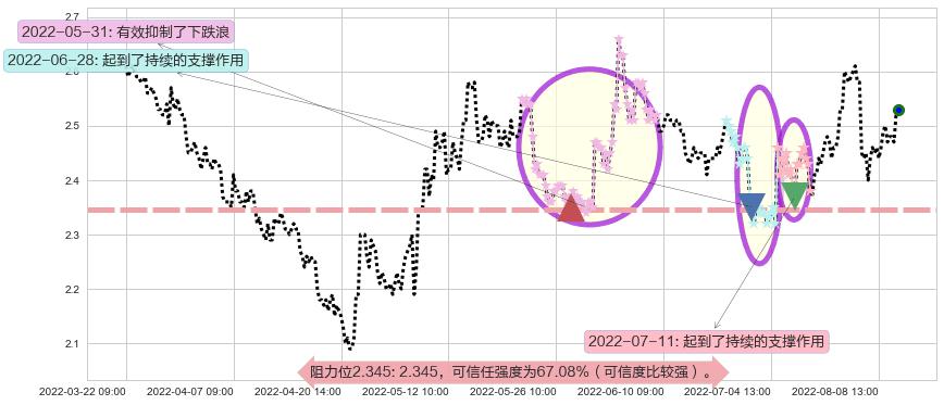 方正科技阻力支撑位图-阿布量化