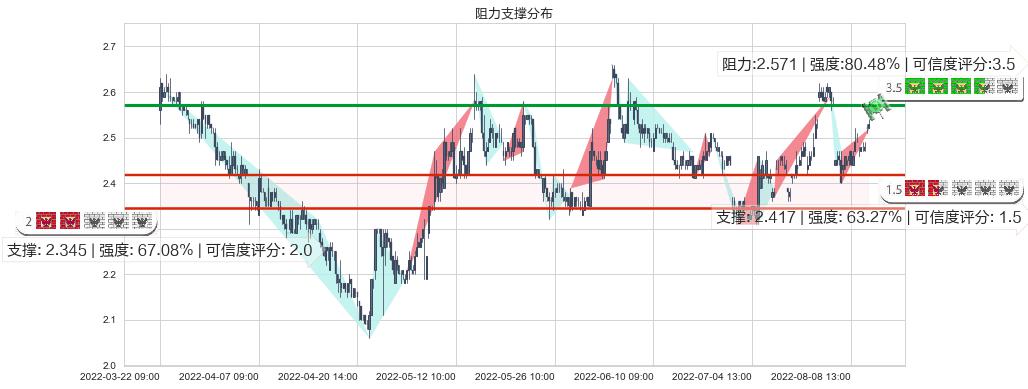 方正科技(sh600601)阻力支撑位图-阿布量化