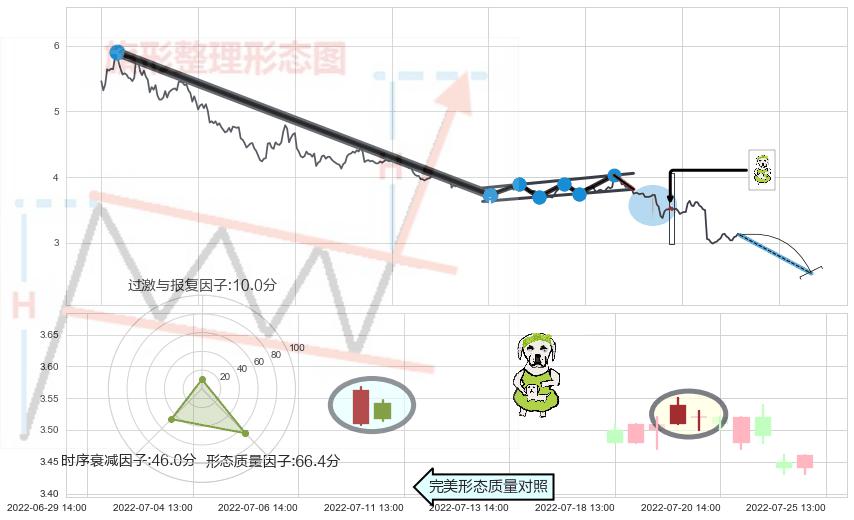 下跌身怀六甲+下跌螺旋桨+看跌(高位倒锤头)流星线 ➕ 突破整理