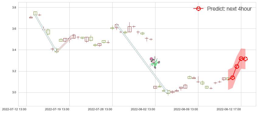 预测绿地控股(sh600606)价格K线图-阿布量化