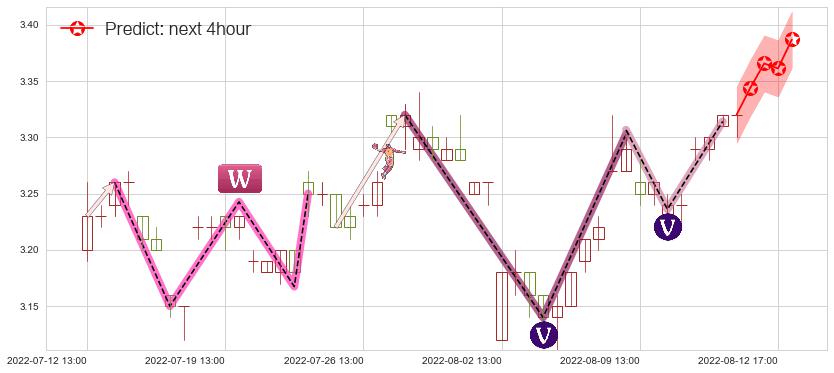 预测大众公用(sh600635)价格K线图-阿布量化