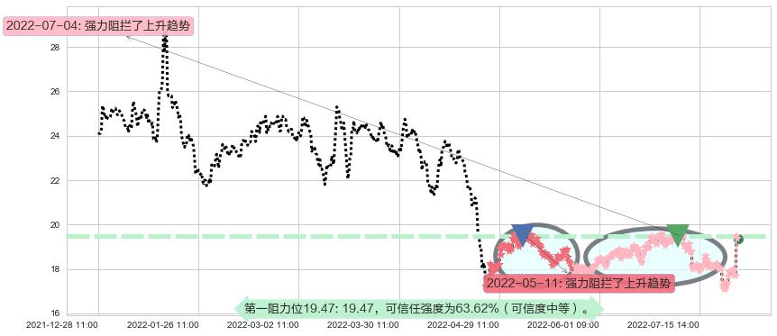 中源协和阻力支撑位图-阿布量化