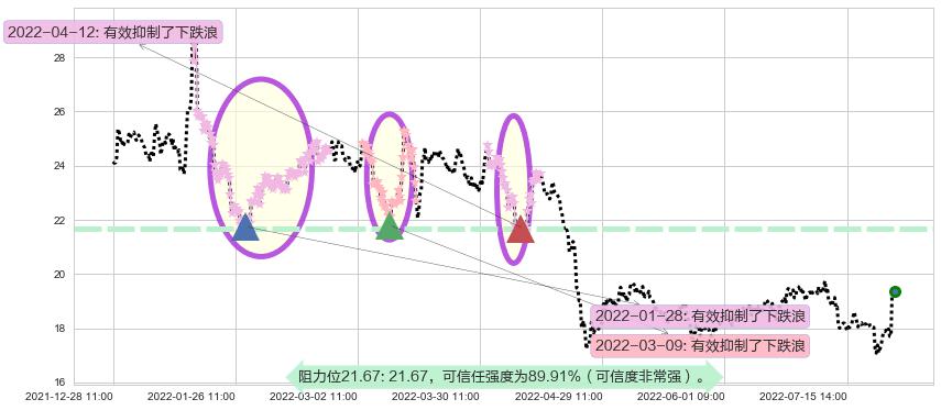 中源协和阻力支撑位图-阿布量化
