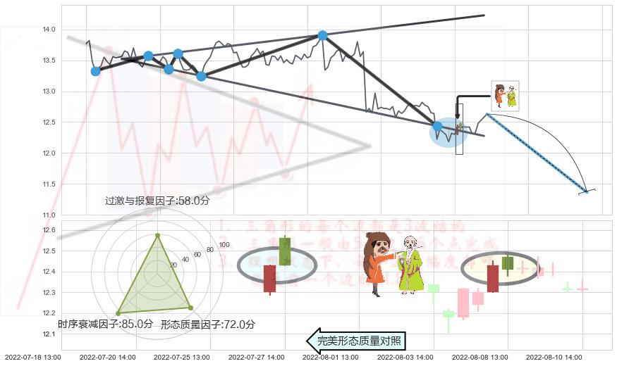 淡友反攻+吊颈线（上吊线）+看跌(高位倒锤头)流星线 ➕ 突破整理