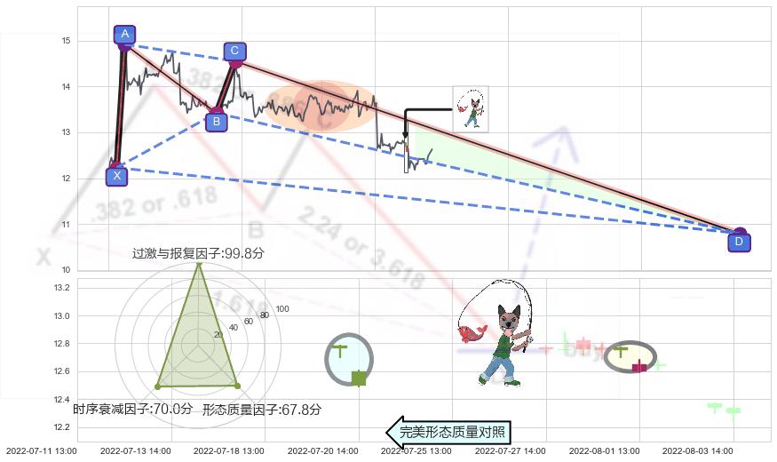 吊颈线（上吊线）+看跌(高位倒锤头)流星线 ➕ 谐波(XABCD)