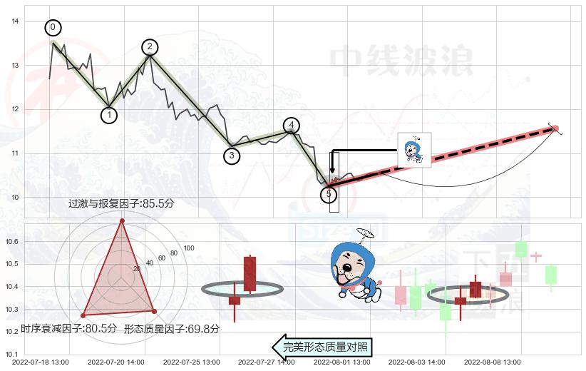 上涨螺旋桨形态+单针探底（定海神针） ➕ 调整浪ABC