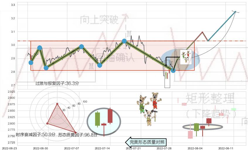 上涨Pinbar组合信号+顶部尽头线（下山虎） ➕ 突破整理