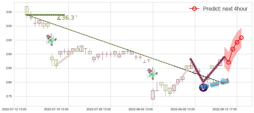 预测哈药股份(sh600664)价格K线图-阿布量化