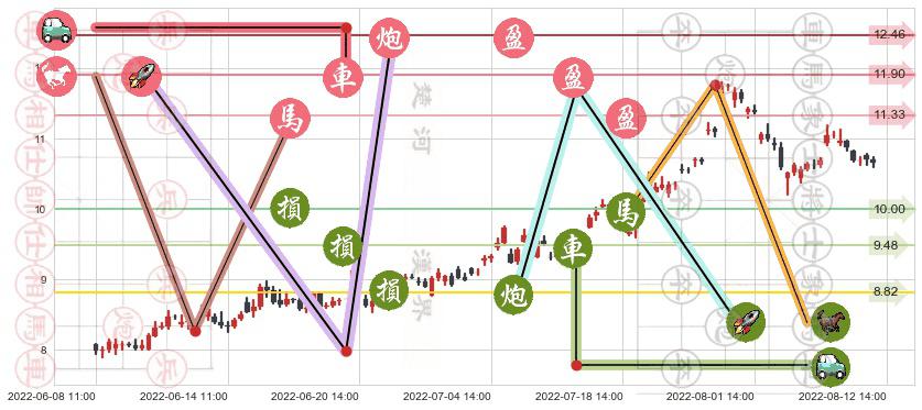 东阳光科(sh600673)止盈止损位分析