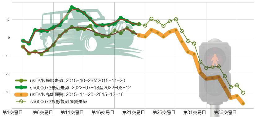 东阳光科(sh600673)高能预警图-阿布量化