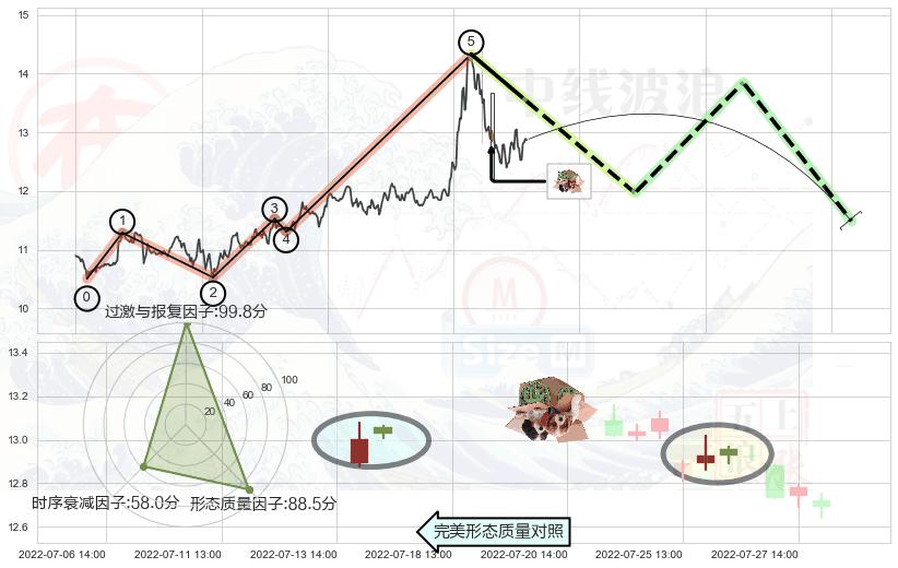 顶部尽头线（下山虎）+倾盆大雨+下跌螺旋桨+看跌(高位倒锤头)流星线 ➕ 调整浪ABC