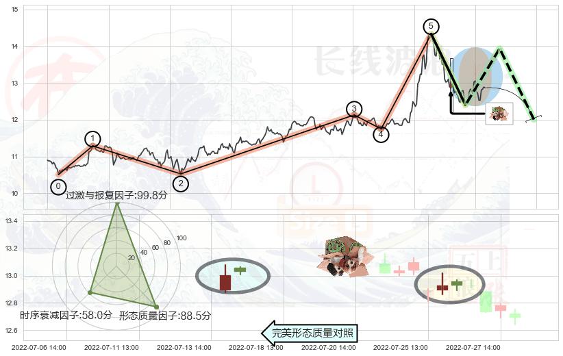 顶部尽头线（下山虎）+下跌螺旋桨+看跌(高位倒锤头)流星线 ➕ 调整浪ABC