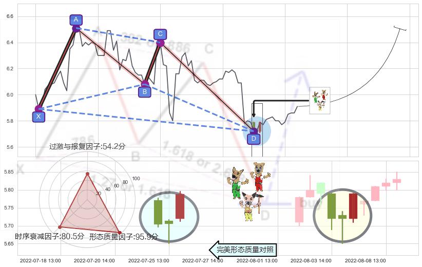 上涨Pinbar组合信号+锤头线（锤子线）+低档五阳线 ➕ 谐波(XABCD)