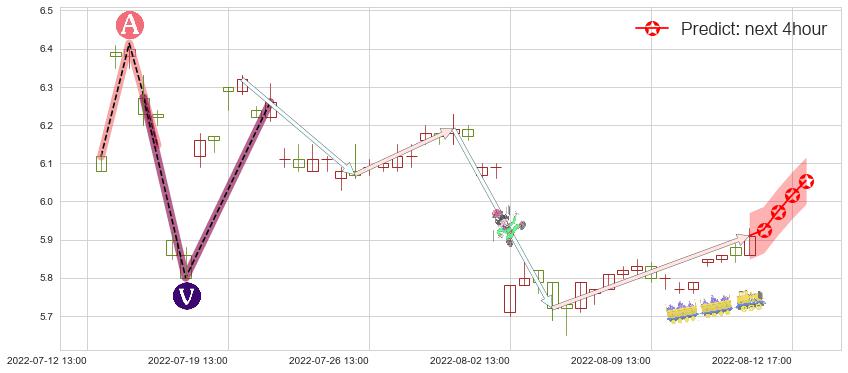 预测四川金顶(sh600678)价格K线图-阿布量化