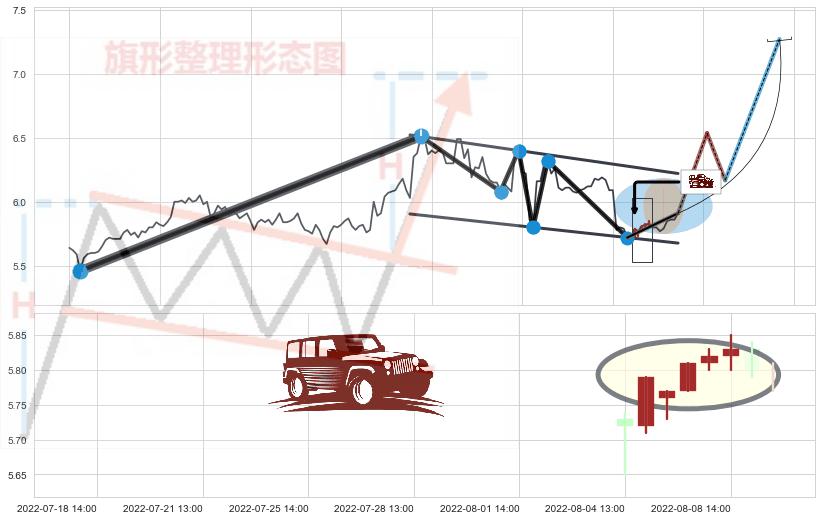 低档五阳线+上涨Pinbar组合信号 ➕ 突破整理