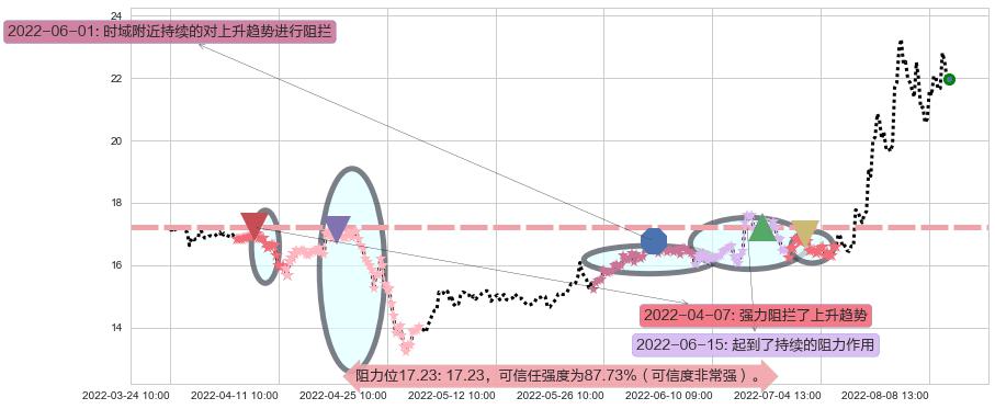 中船防务阻力支撑位图-阿布量化
