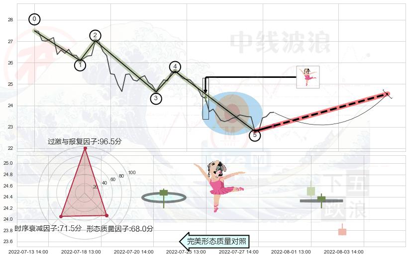 单针探底（定海神针） ➕ 调整浪ABC