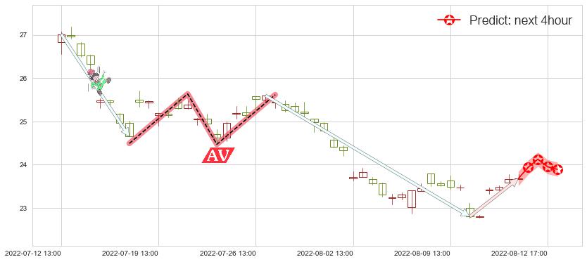 预测青岛海尔(sh600690)价格K线图-阿布量化