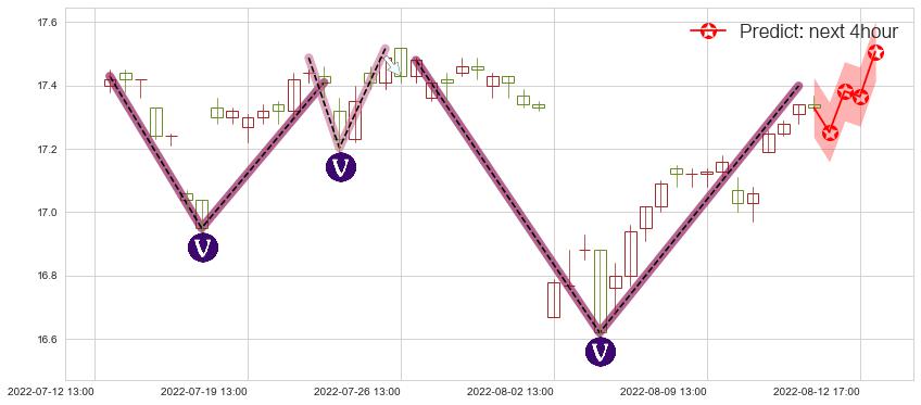 预测大商股份(sh600694)价格K线图-阿布量化