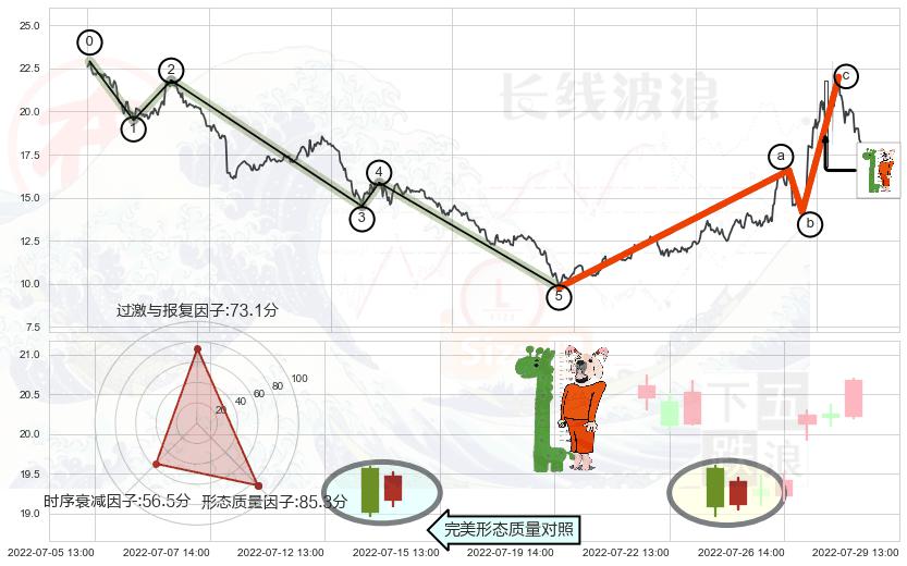 中流砥柱形态+单针探底（定海神针）+下跌孕十字星+倾盆大雨+下跌身怀六甲+看跌(高位倒锤头)流星线 ➕ 调整浪ABC