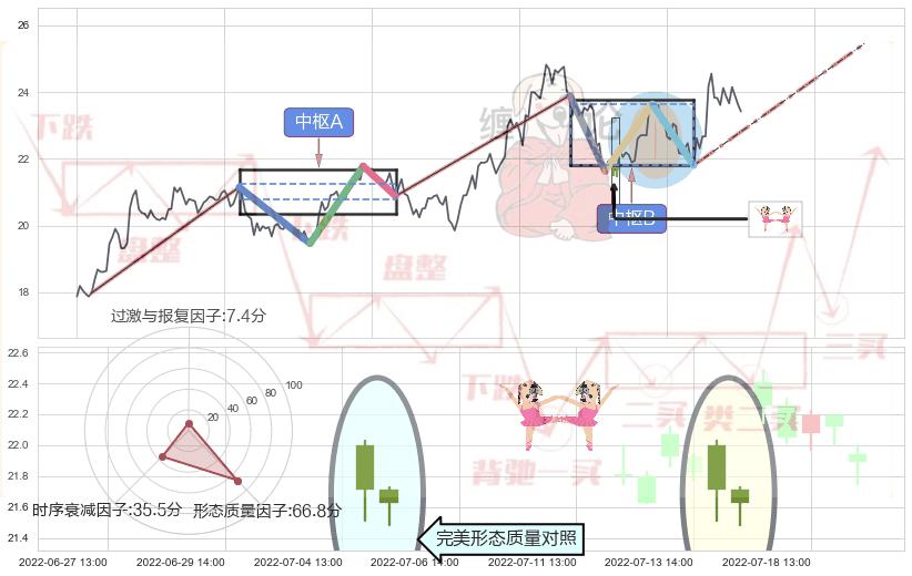 双针探底+仙人指路+锤头线（锤子线） ➕ 缠论中枢点