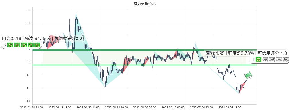 物产中大(sh600704)阻力支撑位图-阿布量化