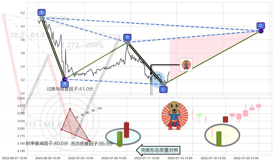 旭日东升+低档五阳线+双针探底+单针探底（定海神针） ➕ 谐波(XABCD)