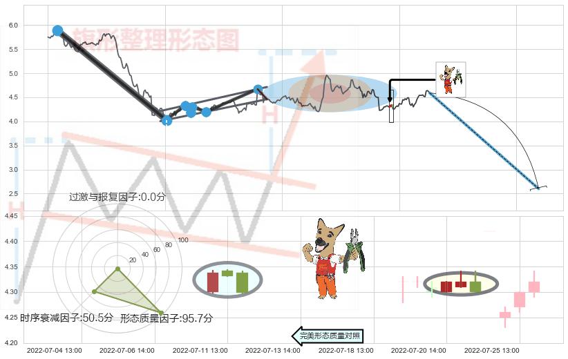 下跌镊子线（n形磁铁）+下跌身怀六甲+下跌螺旋桨+看跌(高位倒锤头)流星线+三空阳线+顶部尽头线（下山虎） ➕ 突破整理